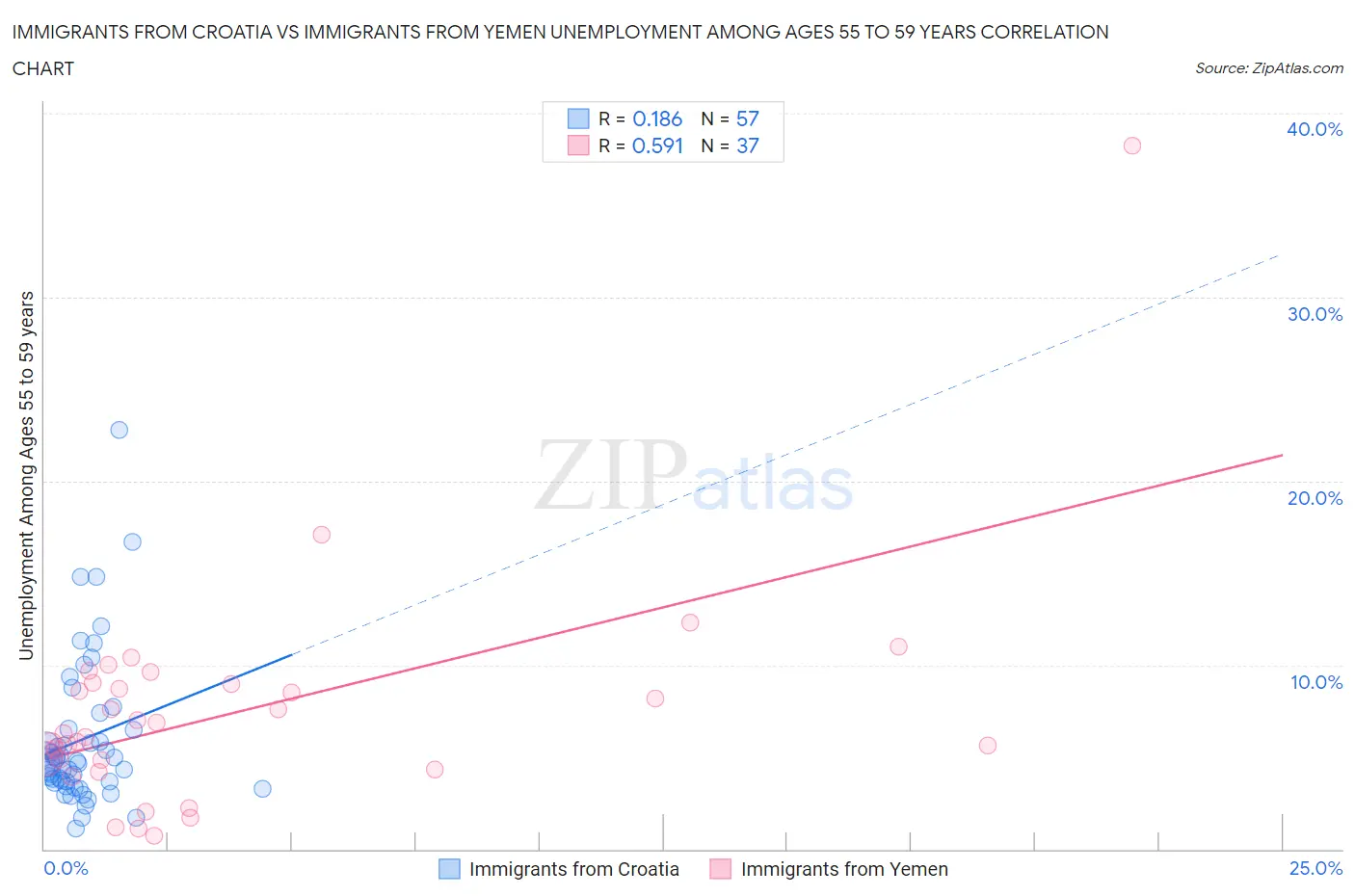 Immigrants from Croatia vs Immigrants from Yemen Unemployment Among Ages 55 to 59 years