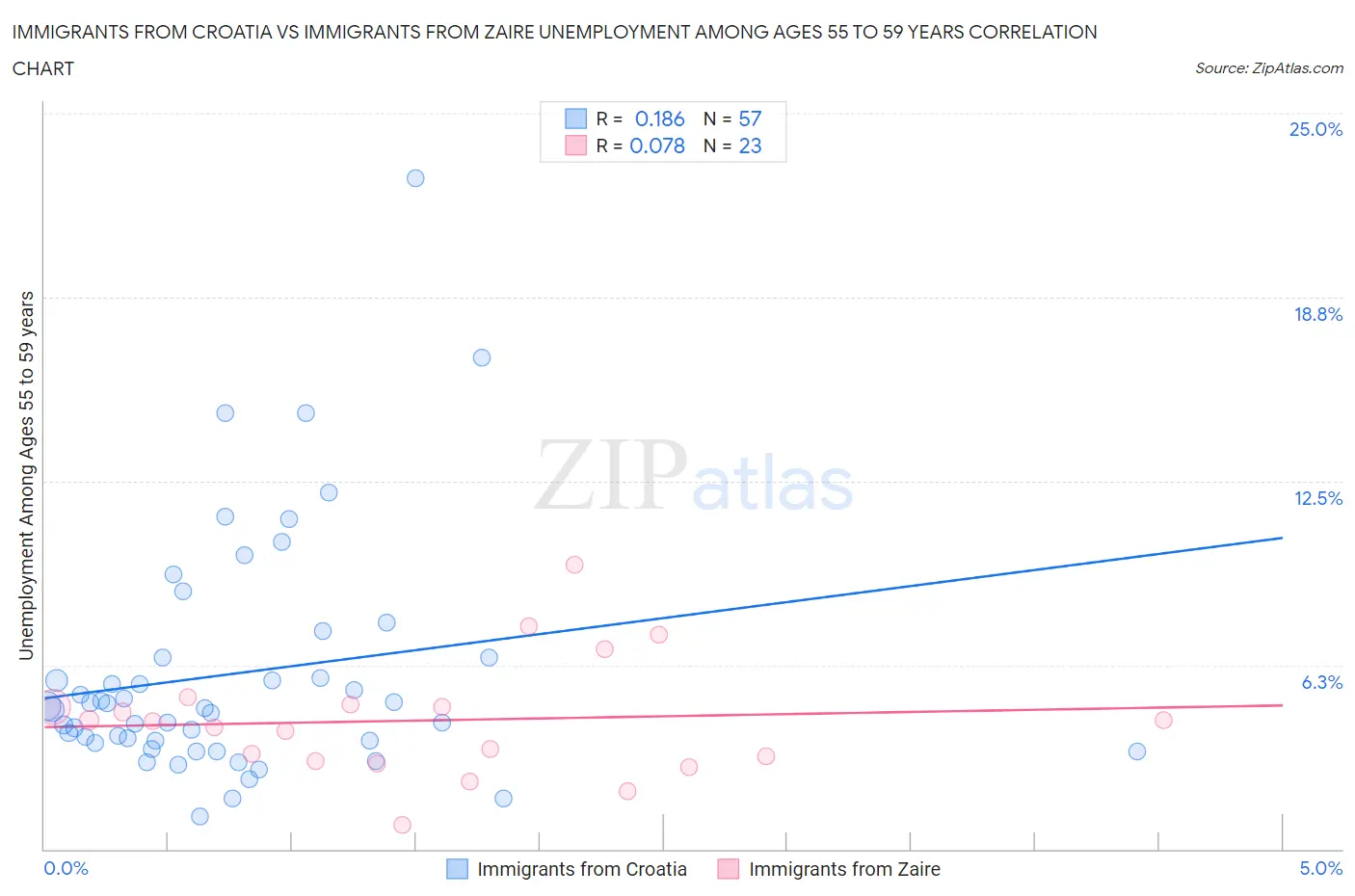 Immigrants from Croatia vs Immigrants from Zaire Unemployment Among Ages 55 to 59 years