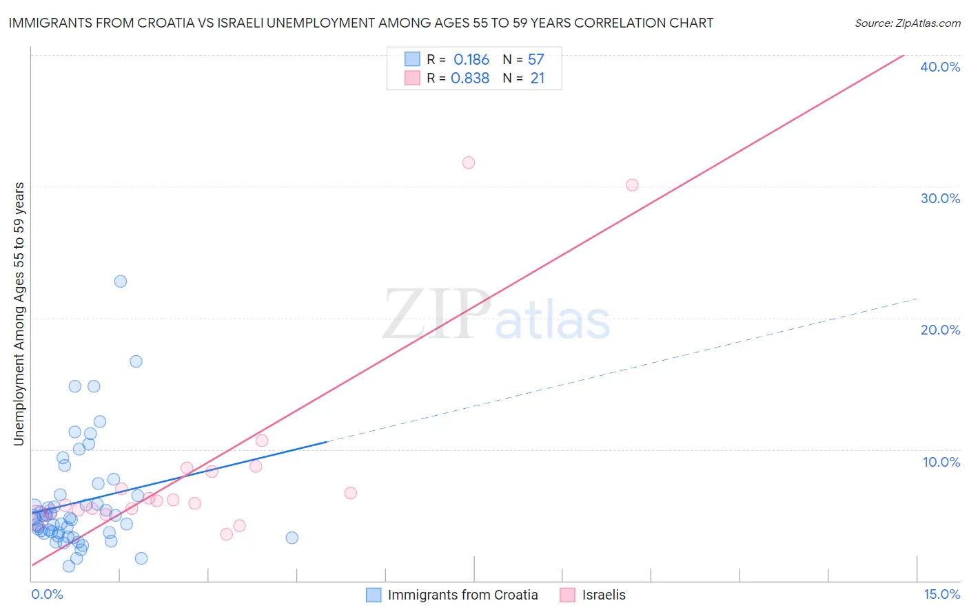 Immigrants from Croatia vs Israeli Unemployment Among Ages 55 to 59 years