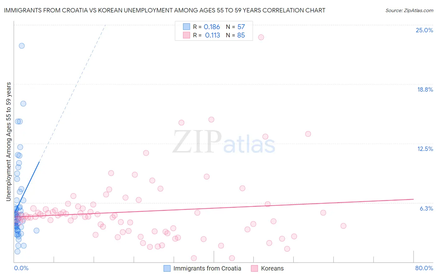 Immigrants from Croatia vs Korean Unemployment Among Ages 55 to 59 years