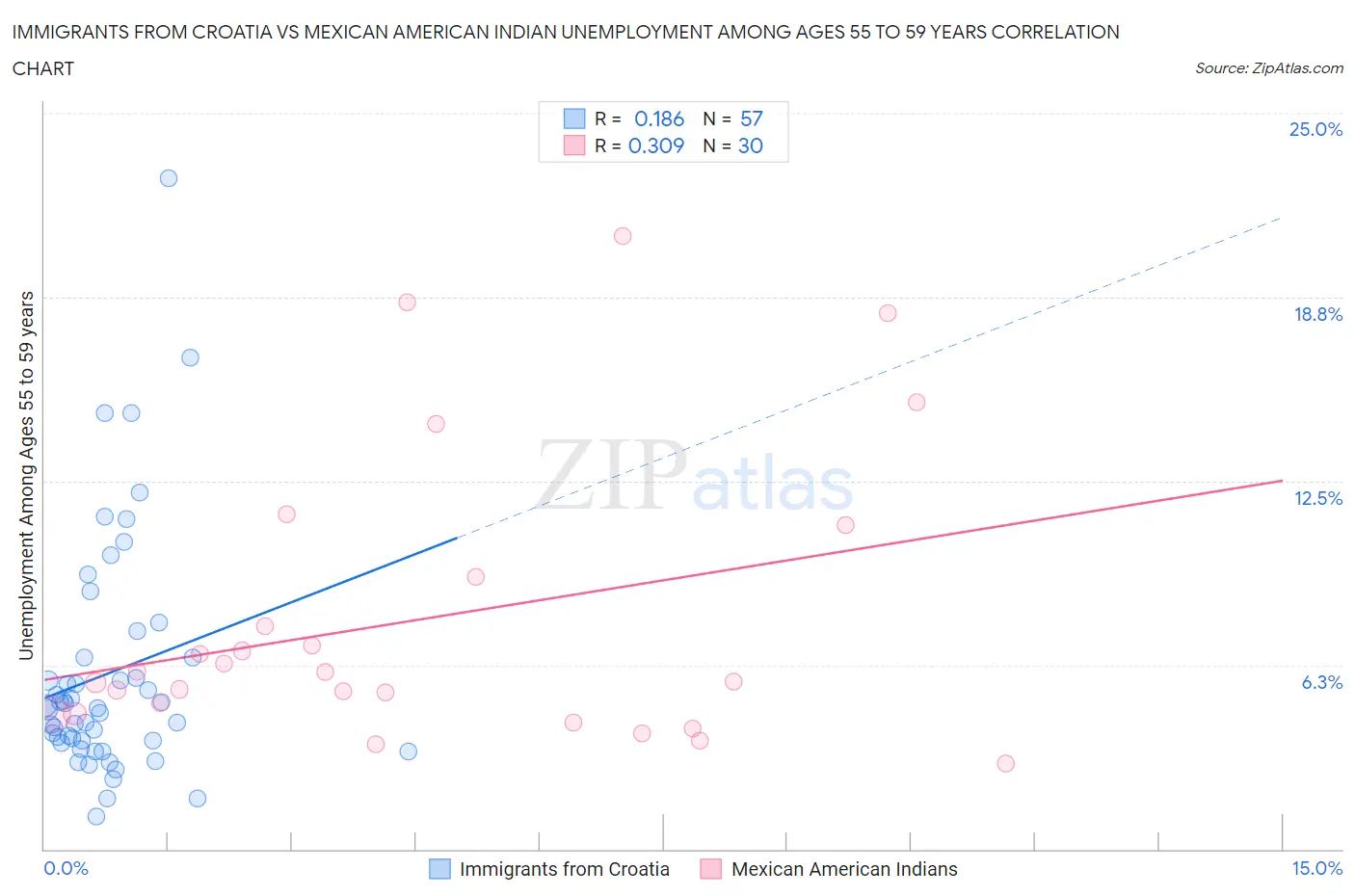 Immigrants from Croatia vs Mexican American Indian Unemployment Among Ages 55 to 59 years
