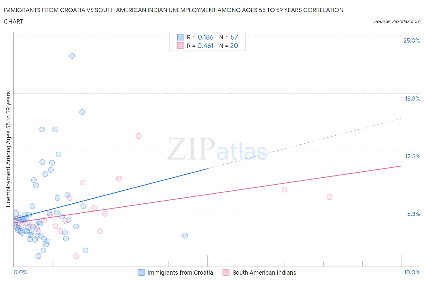 Immigrants from Croatia vs South American Indian Unemployment Among Ages 55 to 59 years