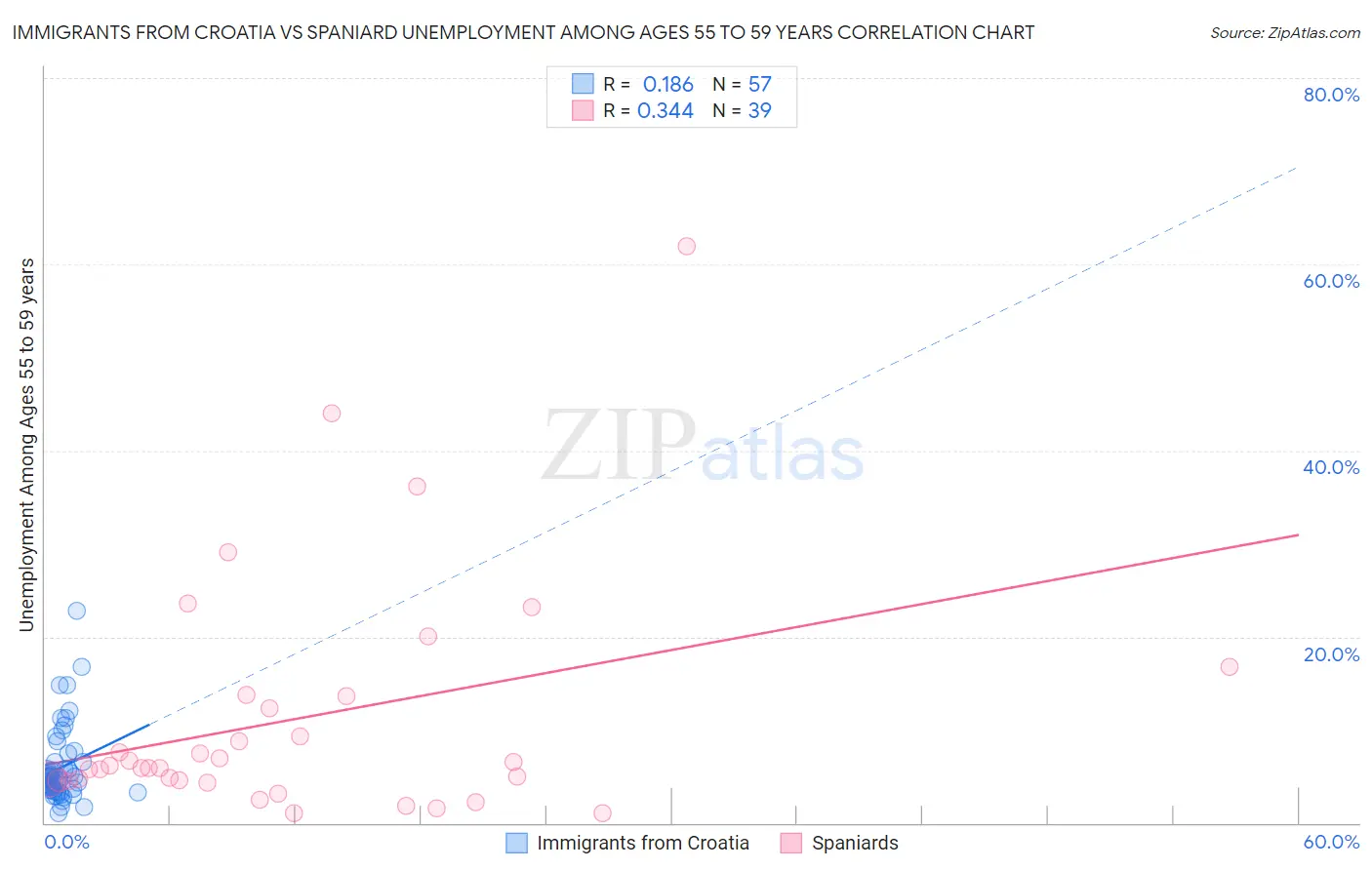 Immigrants from Croatia vs Spaniard Unemployment Among Ages 55 to 59 years