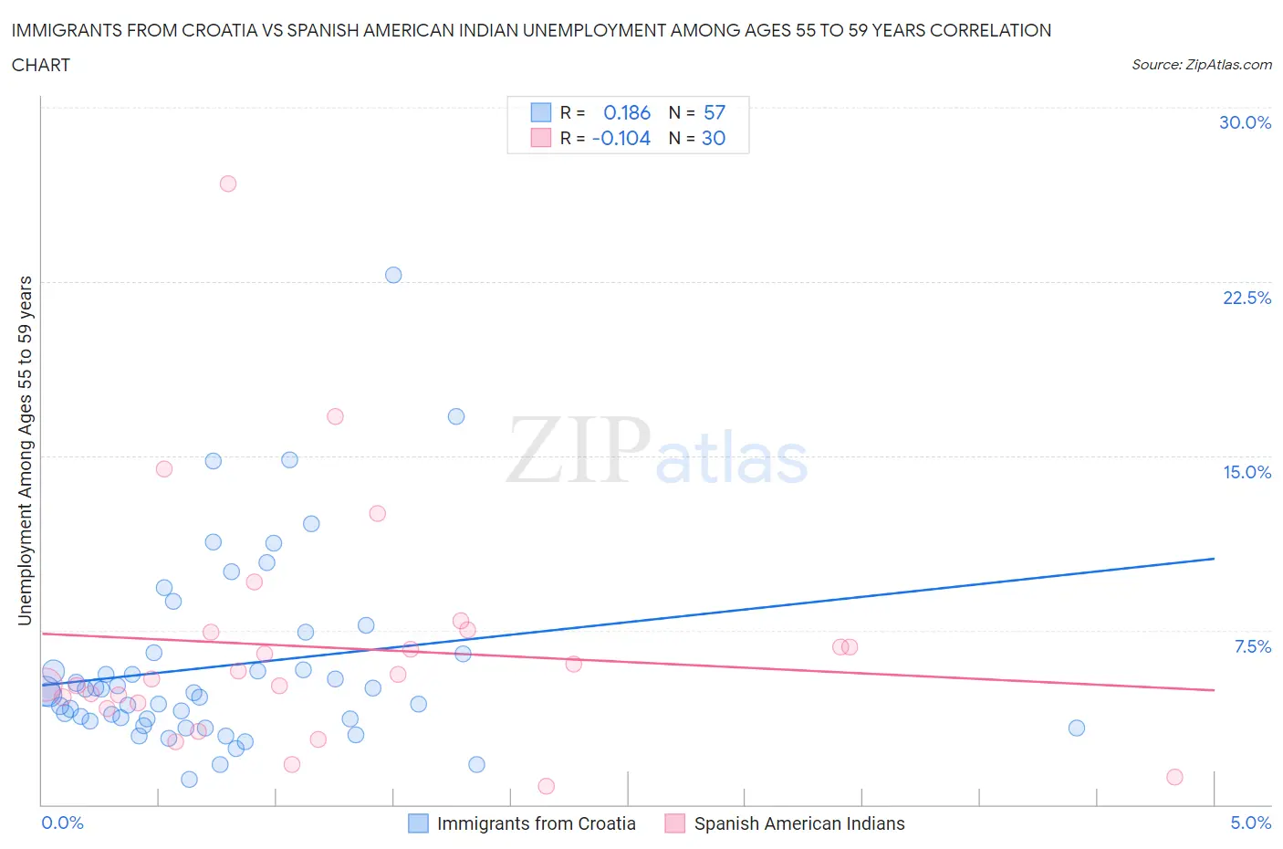 Immigrants from Croatia vs Spanish American Indian Unemployment Among Ages 55 to 59 years