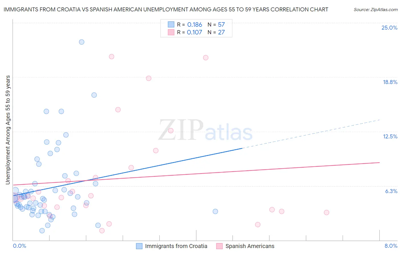 Immigrants from Croatia vs Spanish American Unemployment Among Ages 55 to 59 years