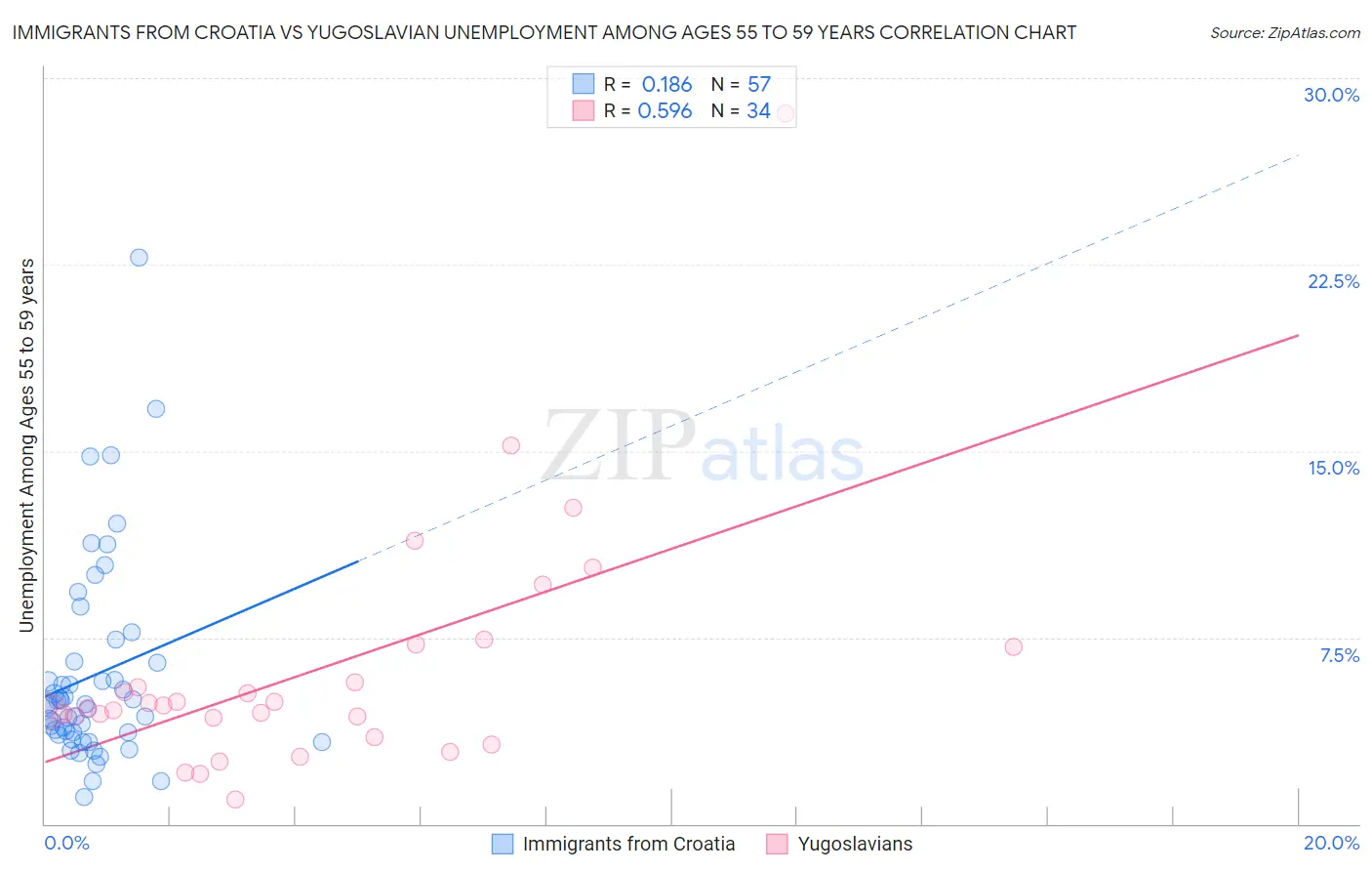 Immigrants from Croatia vs Yugoslavian Unemployment Among Ages 55 to 59 years