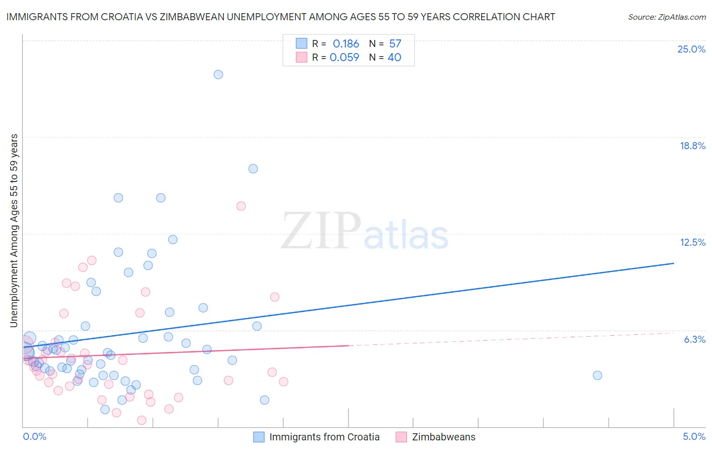 Immigrants from Croatia vs Zimbabwean Unemployment Among Ages 55 to 59 years
