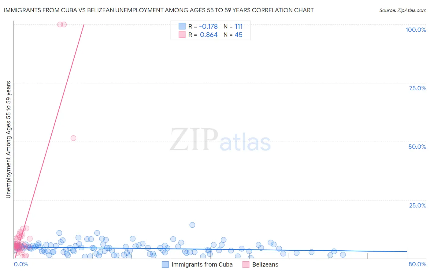 Immigrants from Cuba vs Belizean Unemployment Among Ages 55 to 59 years