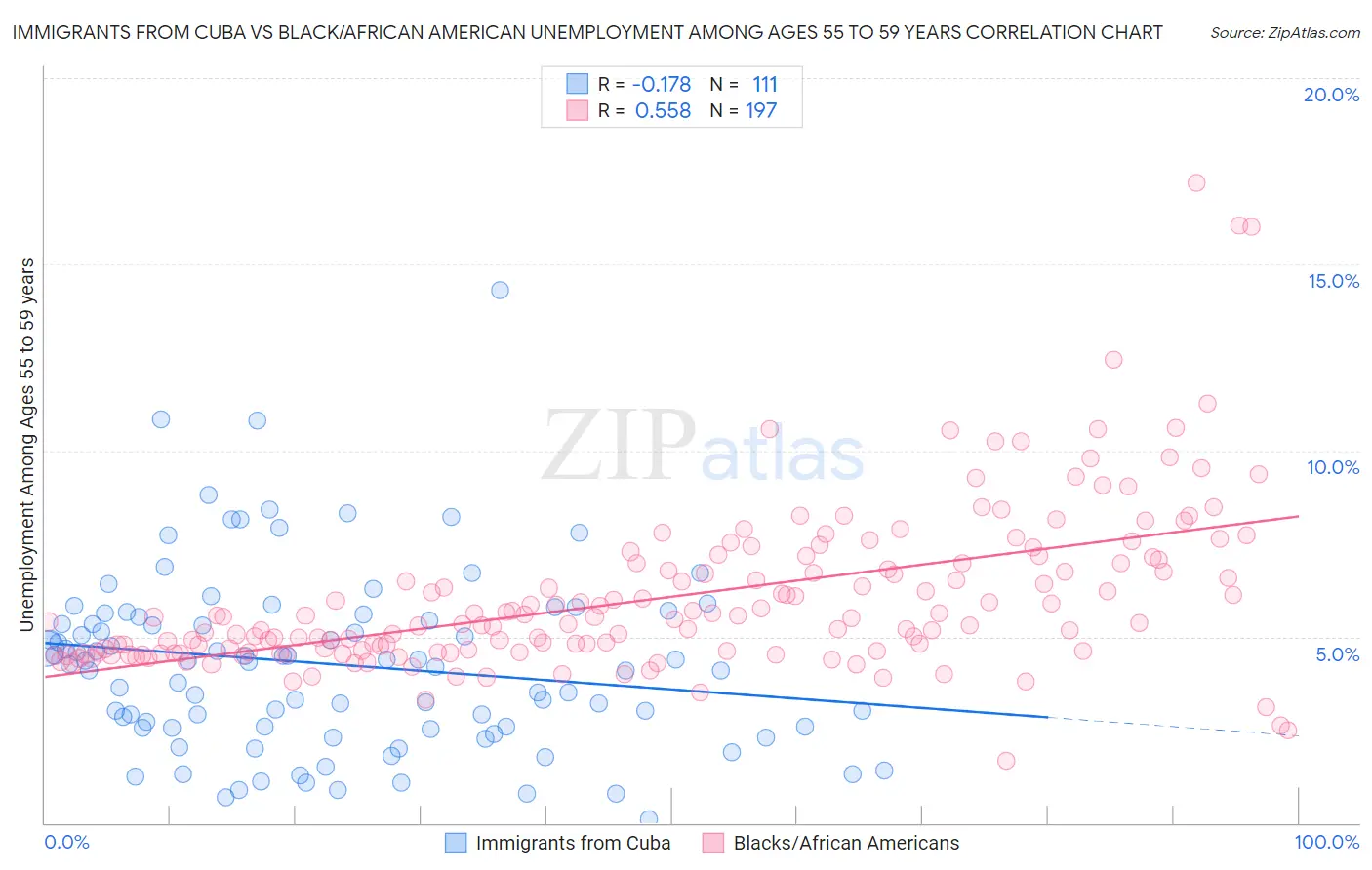 Immigrants from Cuba vs Black/African American Unemployment Among Ages 55 to 59 years