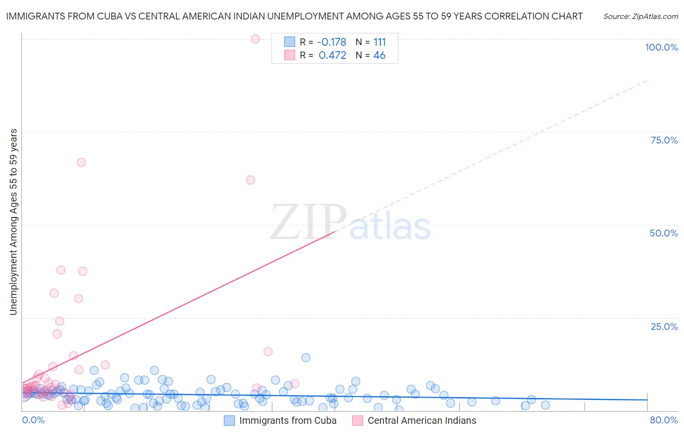 Immigrants from Cuba vs Central American Indian Unemployment Among Ages 55 to 59 years