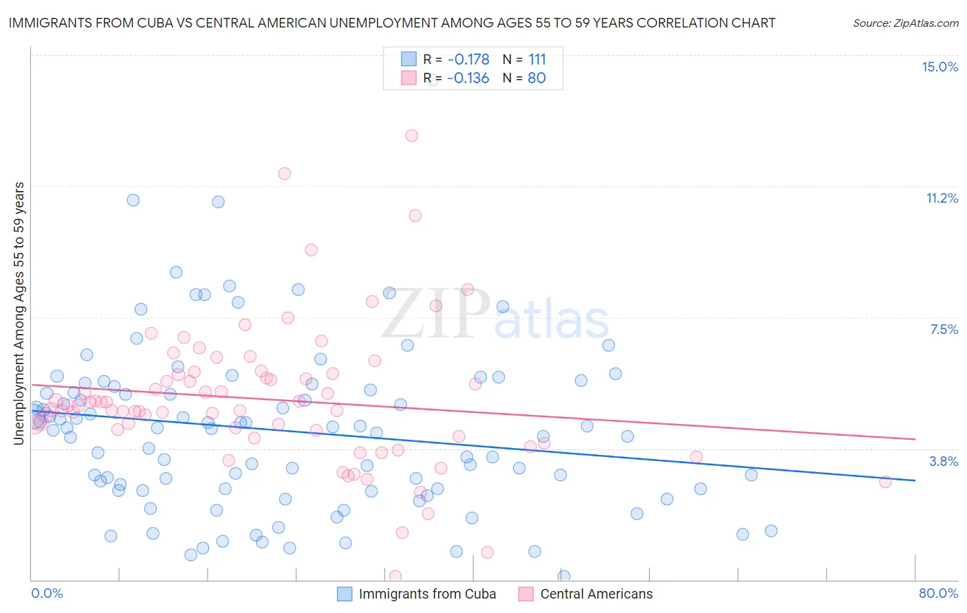 Immigrants from Cuba vs Central American Unemployment Among Ages 55 to 59 years