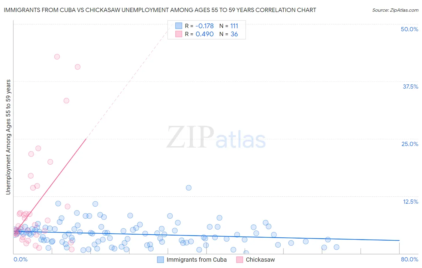 Immigrants from Cuba vs Chickasaw Unemployment Among Ages 55 to 59 years