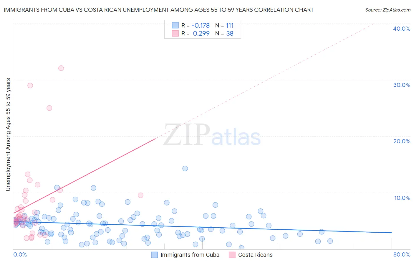 Immigrants from Cuba vs Costa Rican Unemployment Among Ages 55 to 59 years