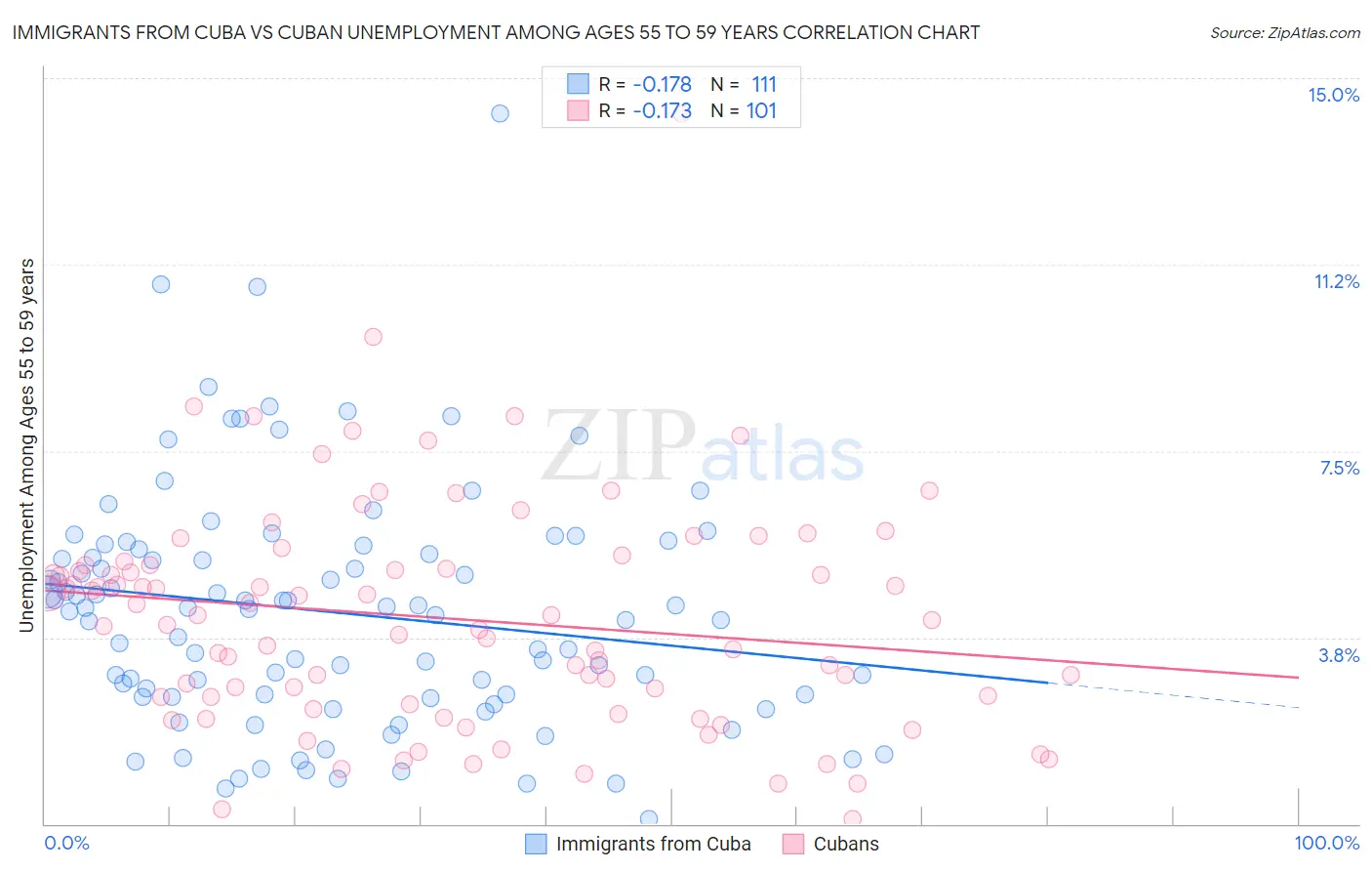 Immigrants from Cuba vs Cuban Unemployment Among Ages 55 to 59 years