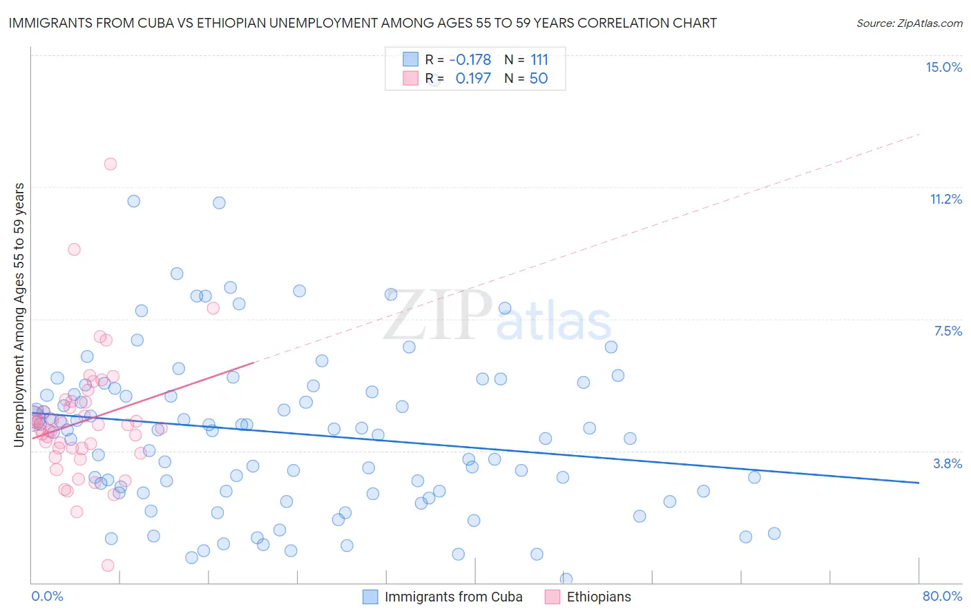 Immigrants from Cuba vs Ethiopian Unemployment Among Ages 55 to 59 years