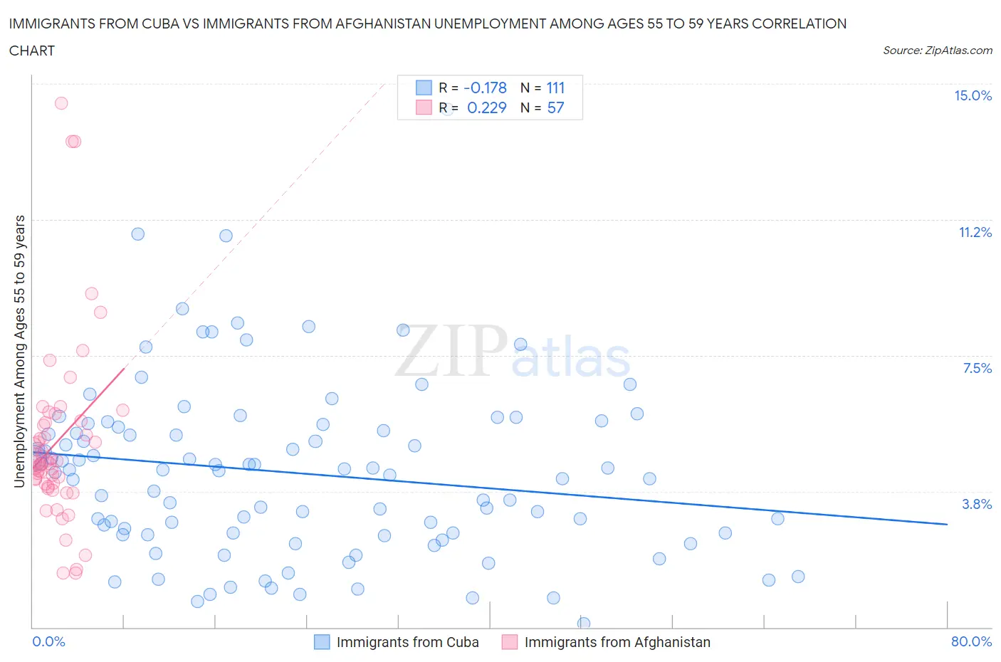 Immigrants from Cuba vs Immigrants from Afghanistan Unemployment Among Ages 55 to 59 years