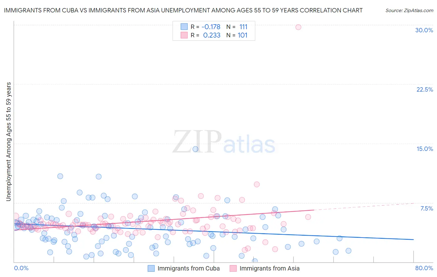 Immigrants from Cuba vs Immigrants from Asia Unemployment Among Ages 55 to 59 years