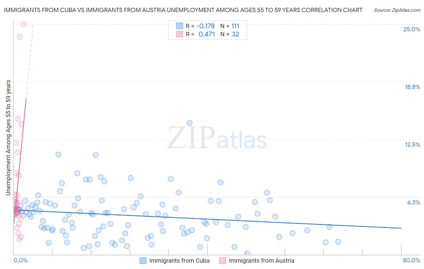 Immigrants from Cuba vs Immigrants from Austria Unemployment Among Ages 55 to 59 years