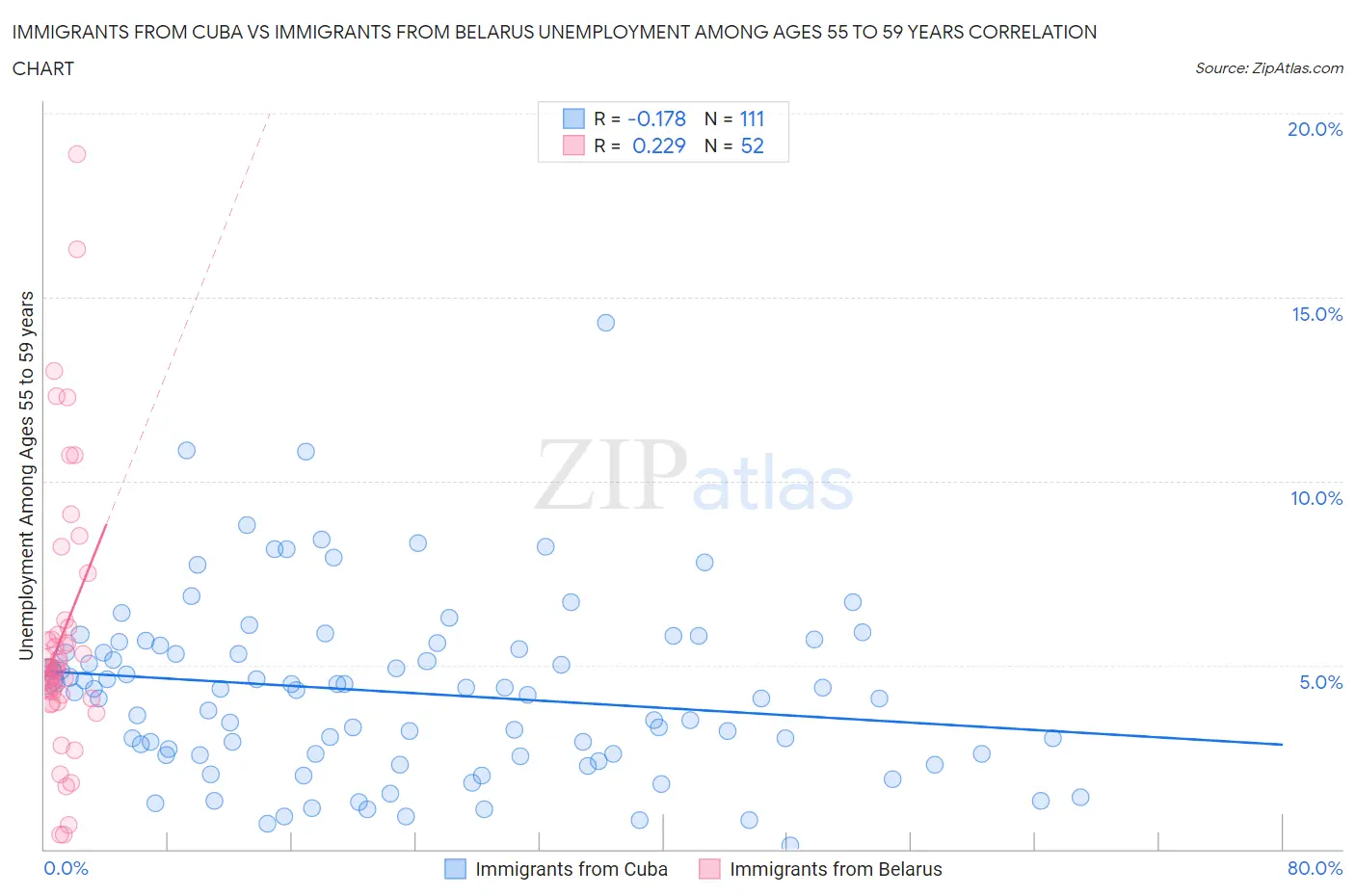 Immigrants from Cuba vs Immigrants from Belarus Unemployment Among Ages 55 to 59 years