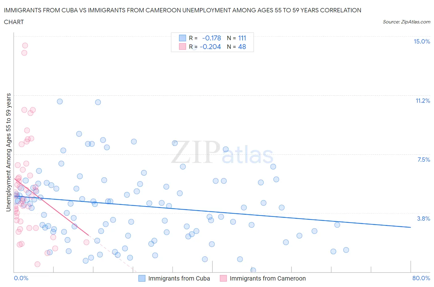 Immigrants from Cuba vs Immigrants from Cameroon Unemployment Among Ages 55 to 59 years