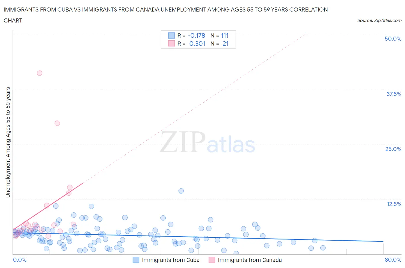 Immigrants from Cuba vs Immigrants from Canada Unemployment Among Ages 55 to 59 years