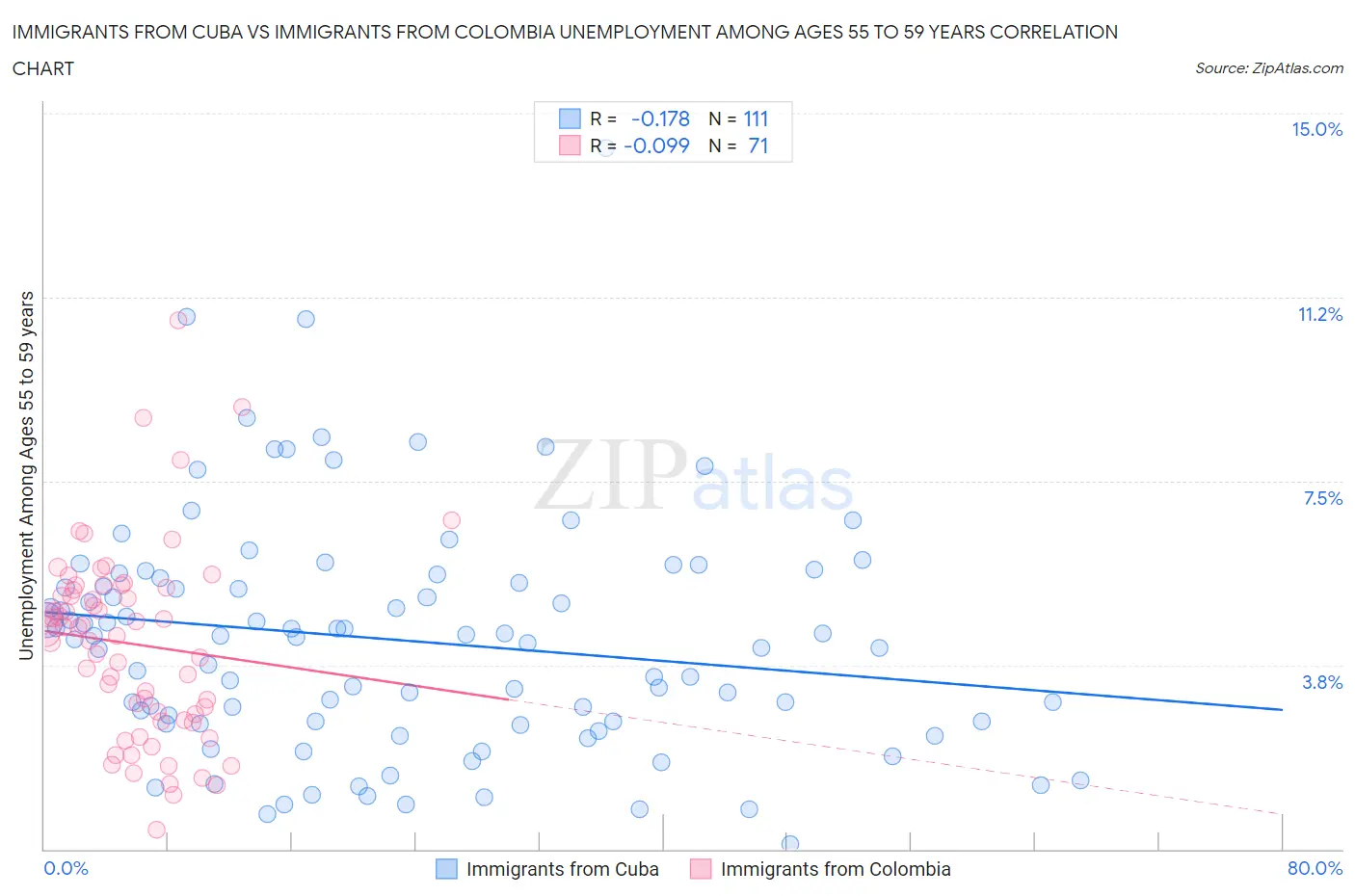 Immigrants from Cuba vs Immigrants from Colombia Unemployment Among Ages 55 to 59 years