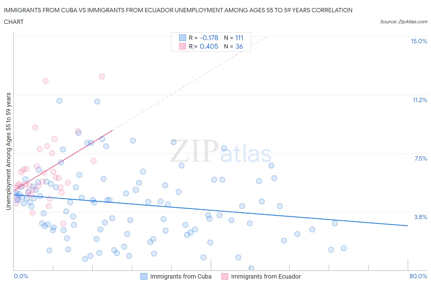 Immigrants from Cuba vs Immigrants from Ecuador Unemployment Among Ages 55 to 59 years