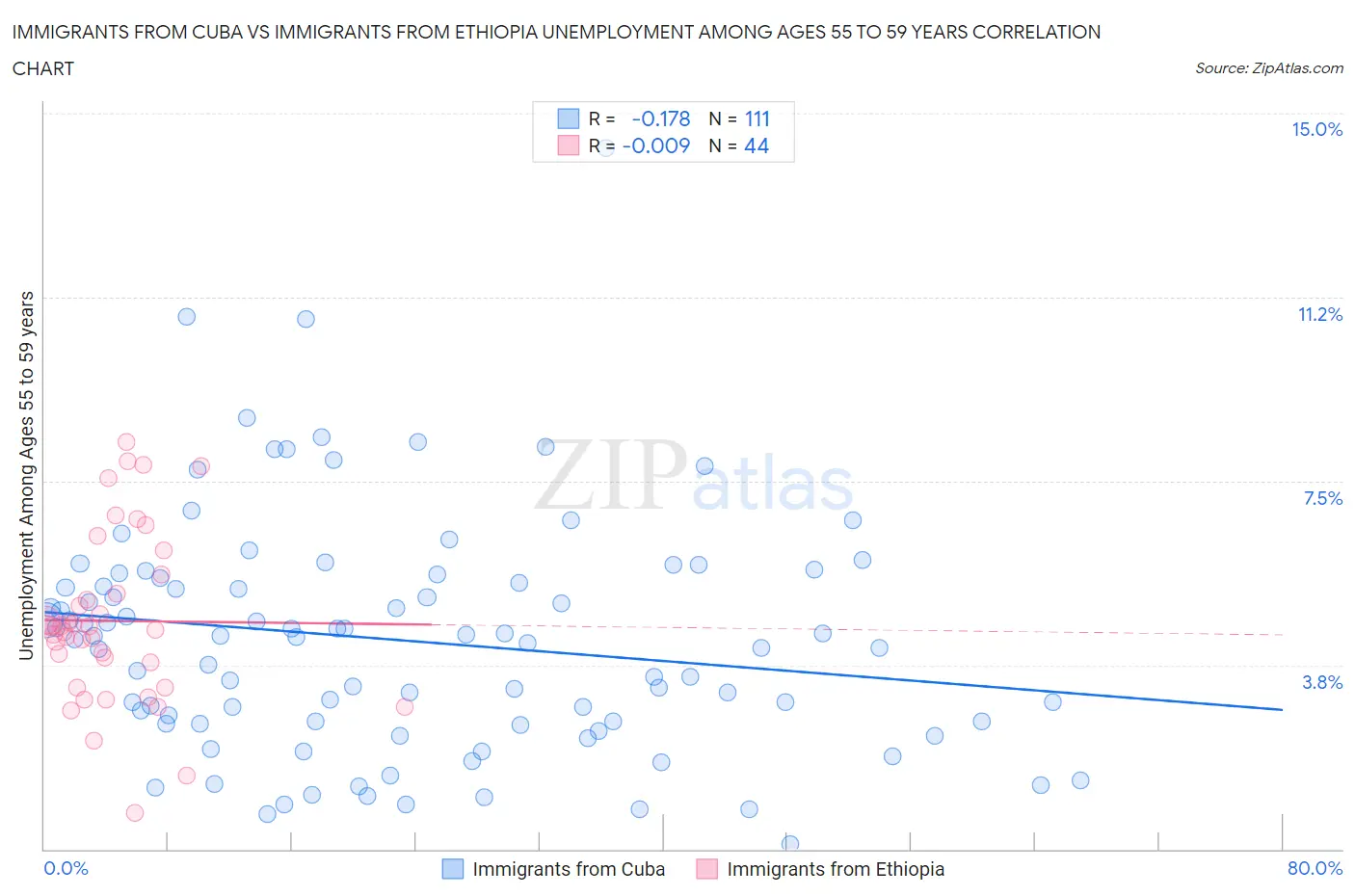 Immigrants from Cuba vs Immigrants from Ethiopia Unemployment Among Ages 55 to 59 years