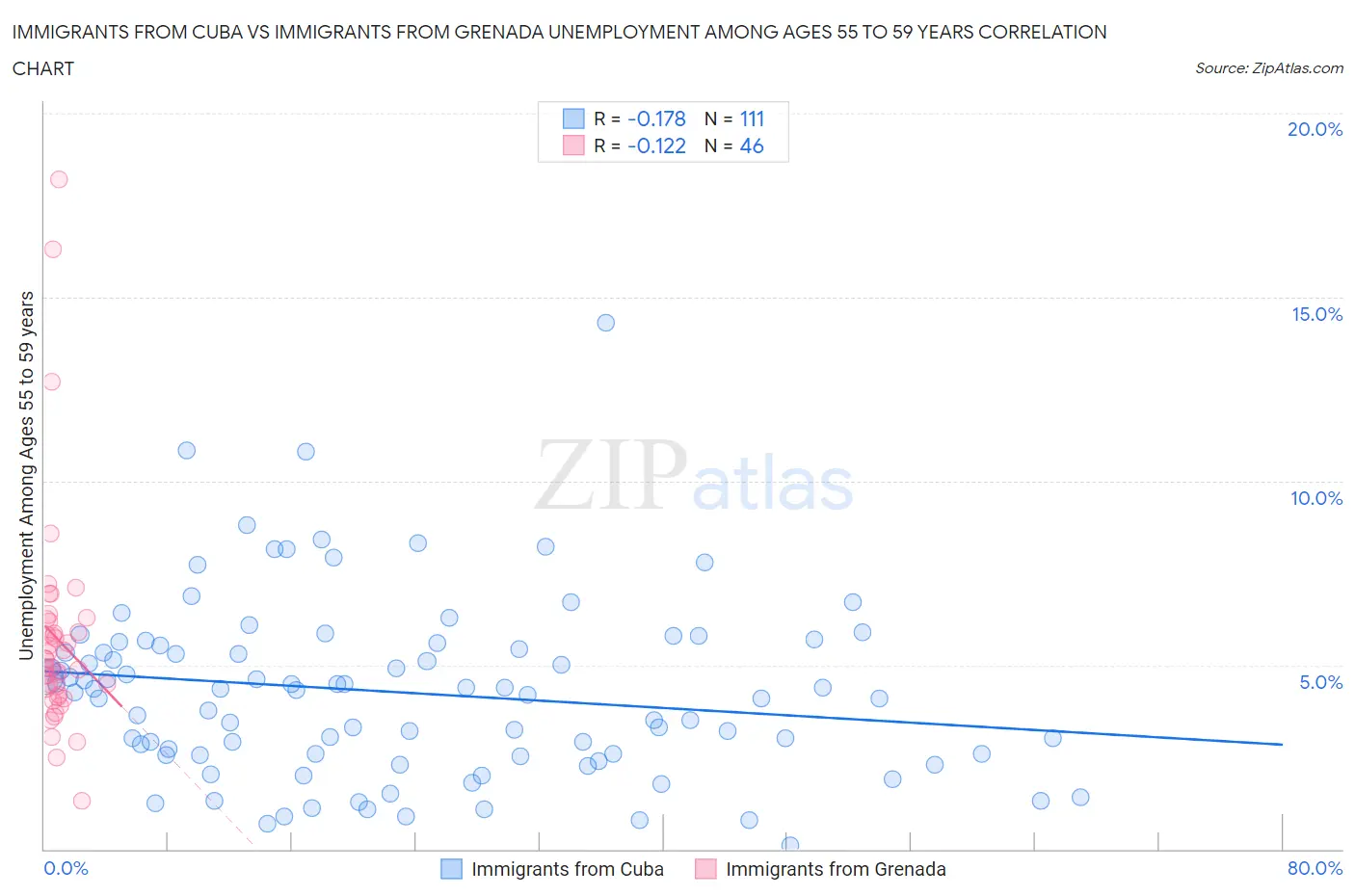 Immigrants from Cuba vs Immigrants from Grenada Unemployment Among Ages 55 to 59 years