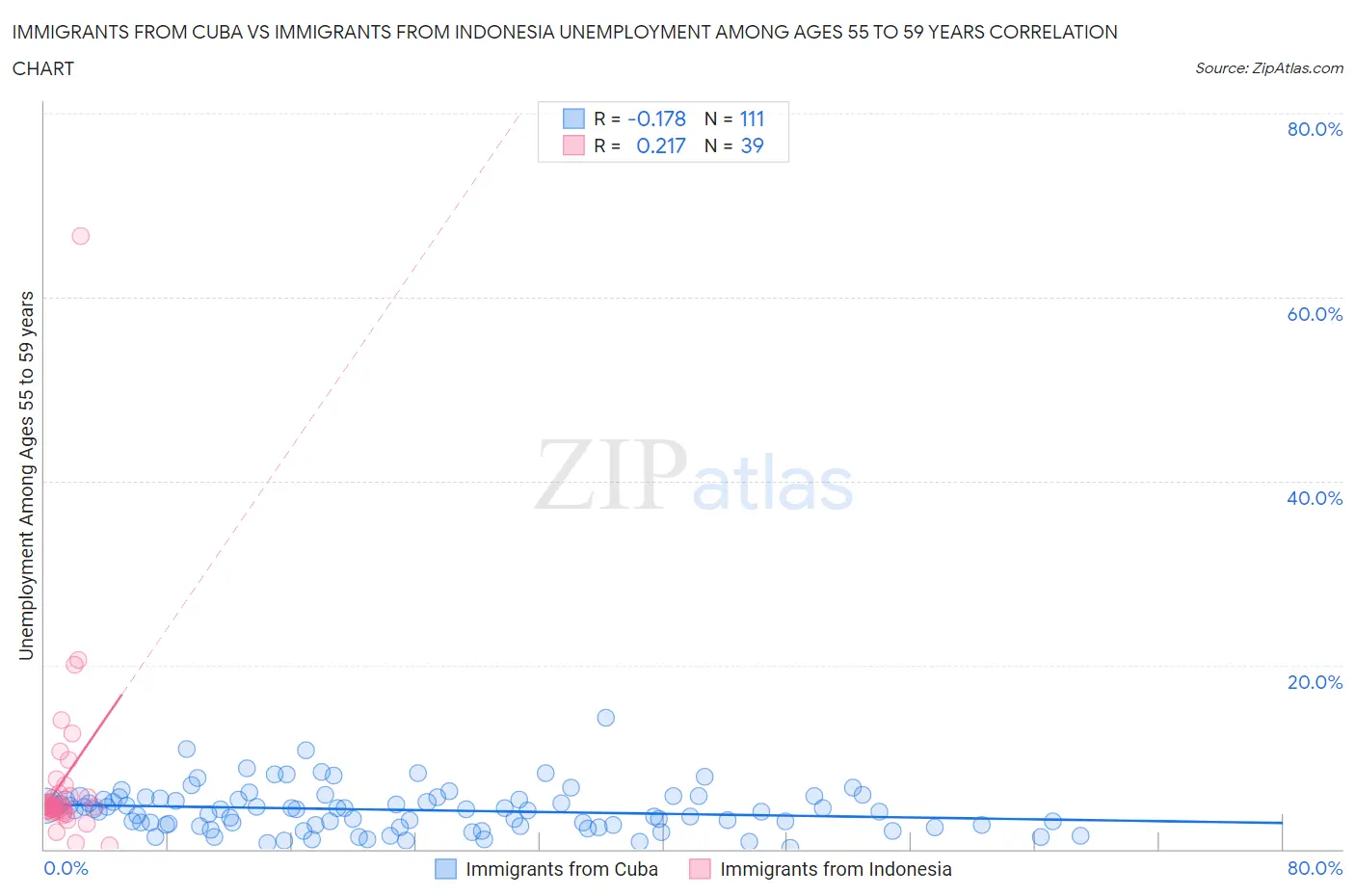 Immigrants from Cuba vs Immigrants from Indonesia Unemployment Among Ages 55 to 59 years