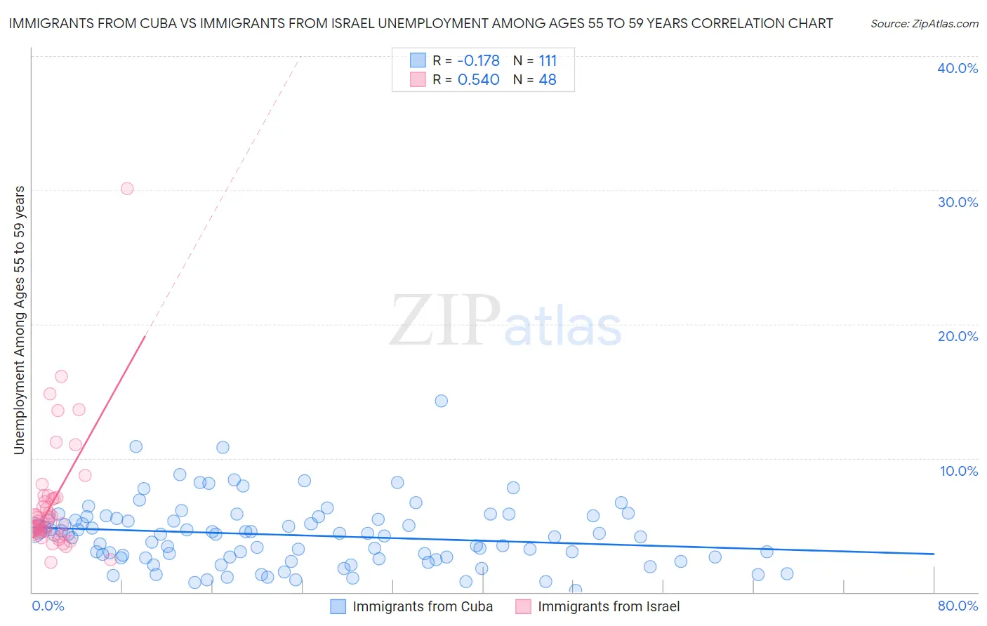 Immigrants from Cuba vs Immigrants from Israel Unemployment Among Ages 55 to 59 years