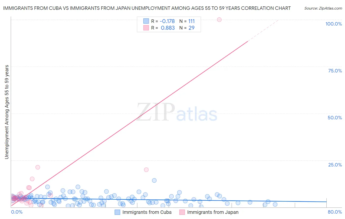 Immigrants from Cuba vs Immigrants from Japan Unemployment Among Ages 55 to 59 years