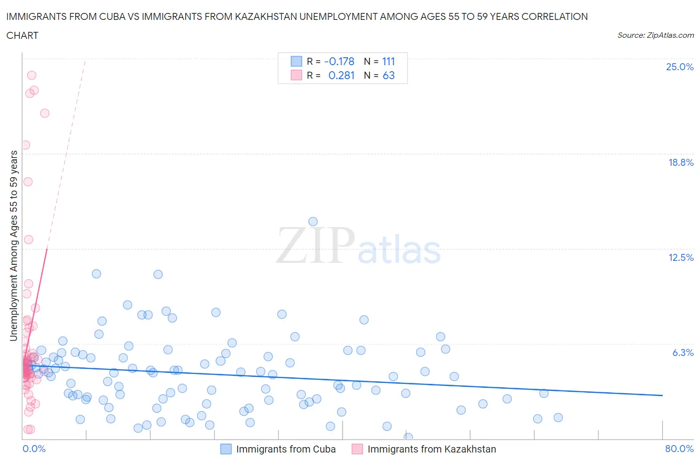 Immigrants from Cuba vs Immigrants from Kazakhstan Unemployment Among Ages 55 to 59 years