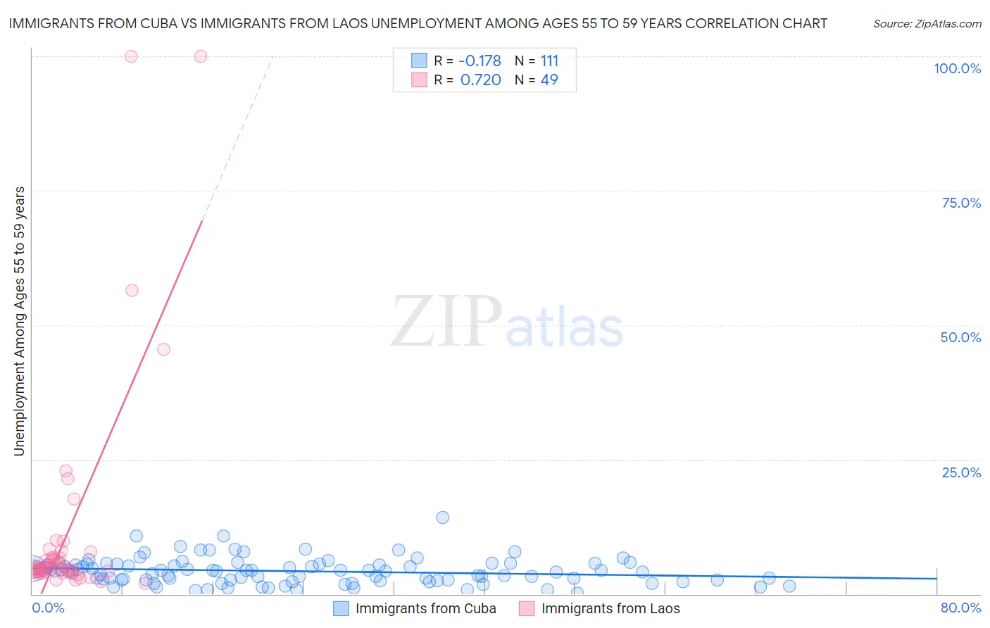 Immigrants from Cuba vs Immigrants from Laos Unemployment Among Ages 55 to 59 years