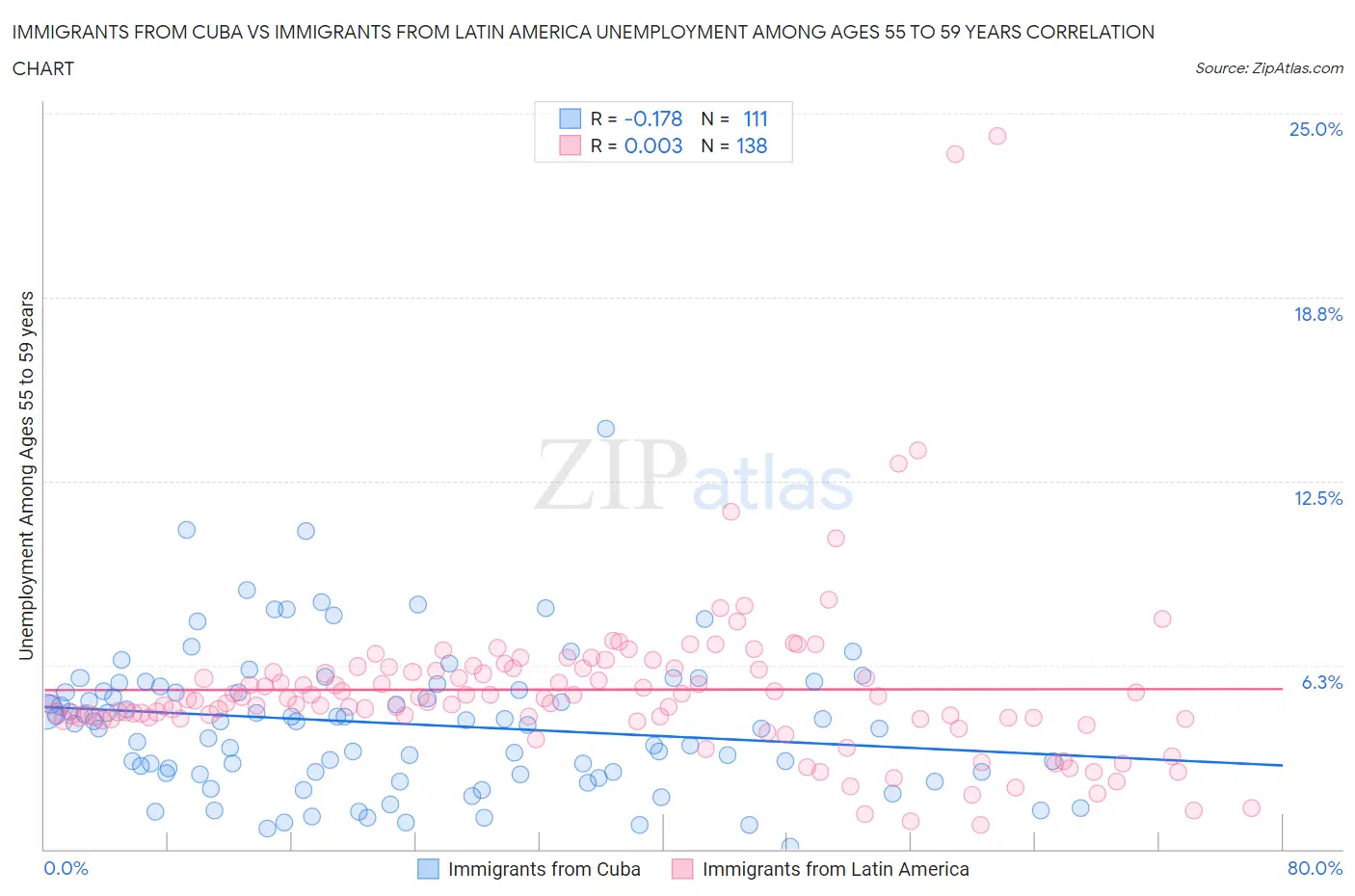 Immigrants from Cuba vs Immigrants from Latin America Unemployment Among Ages 55 to 59 years