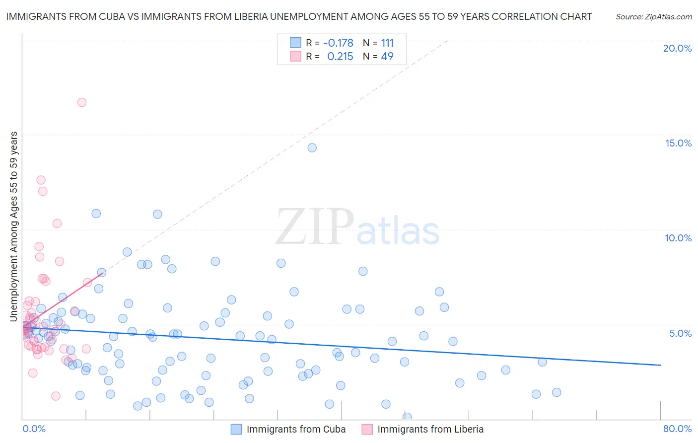 Immigrants from Cuba vs Immigrants from Liberia Unemployment Among Ages 55 to 59 years