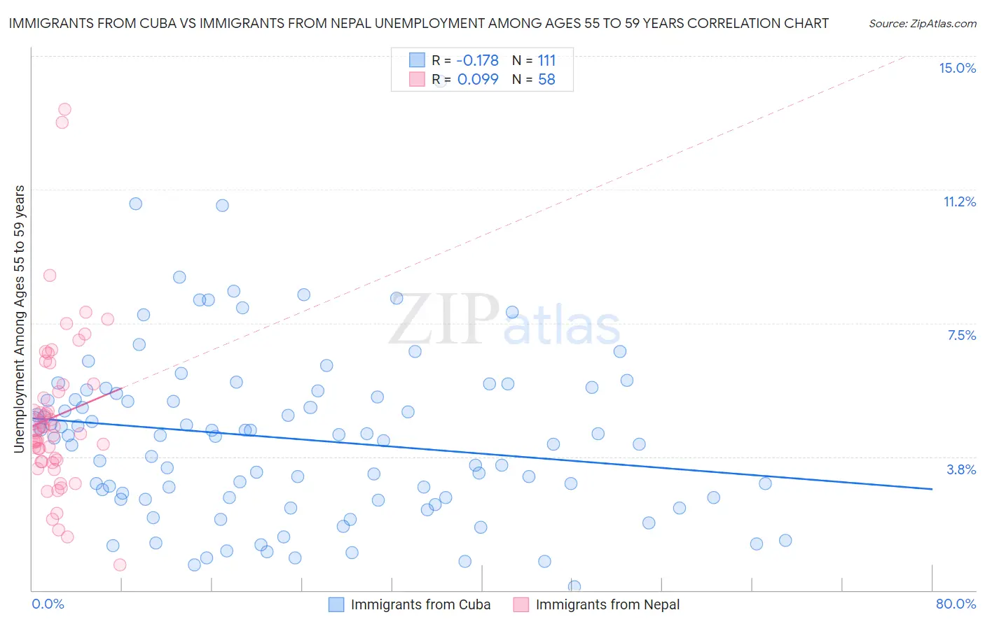 Immigrants from Cuba vs Immigrants from Nepal Unemployment Among Ages 55 to 59 years