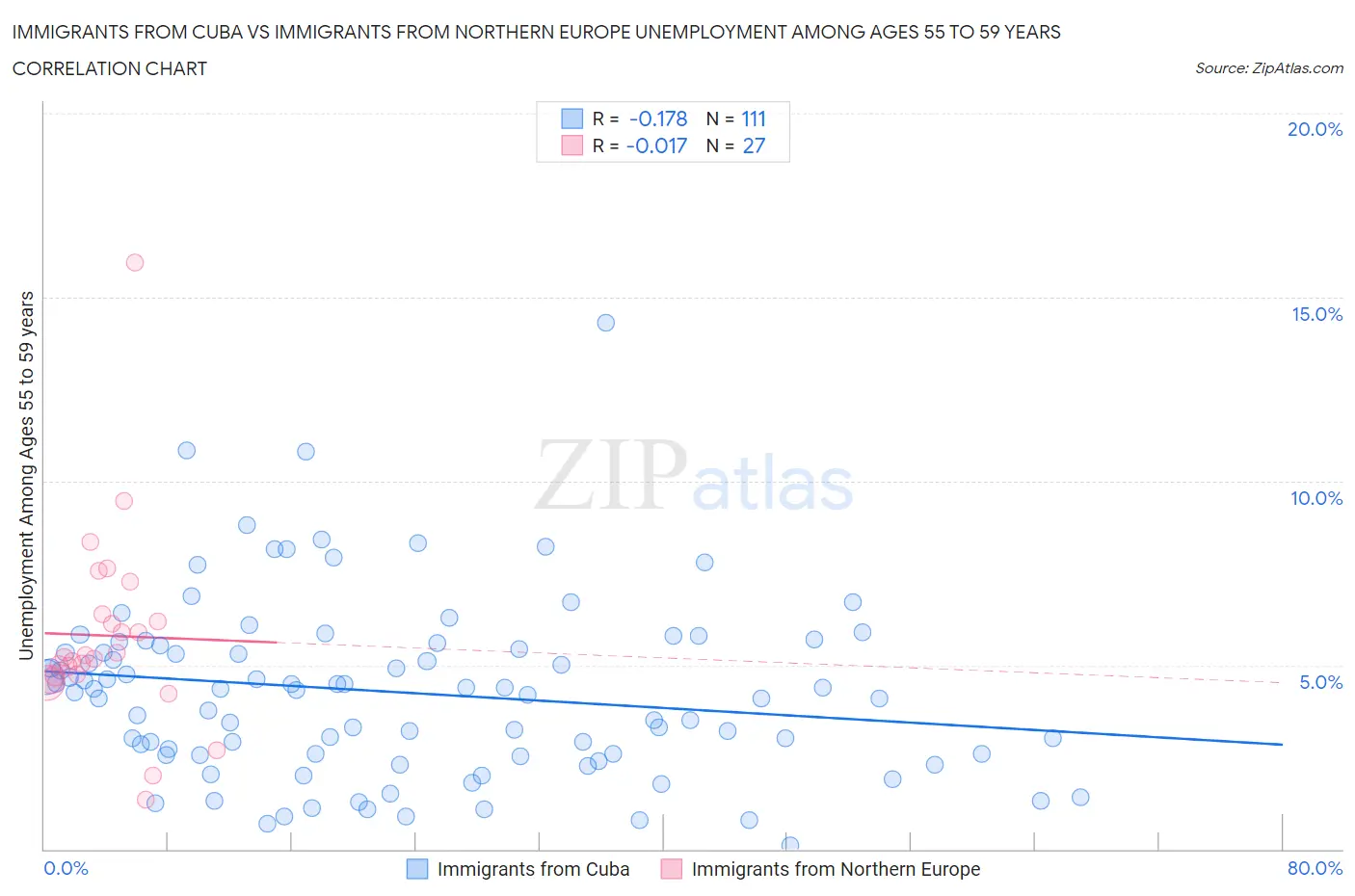 Immigrants from Cuba vs Immigrants from Northern Europe Unemployment Among Ages 55 to 59 years