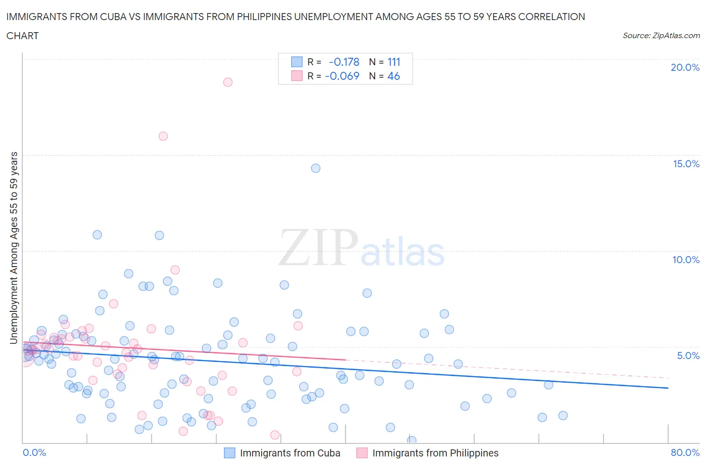 Immigrants from Cuba vs Immigrants from Philippines Unemployment Among Ages 55 to 59 years