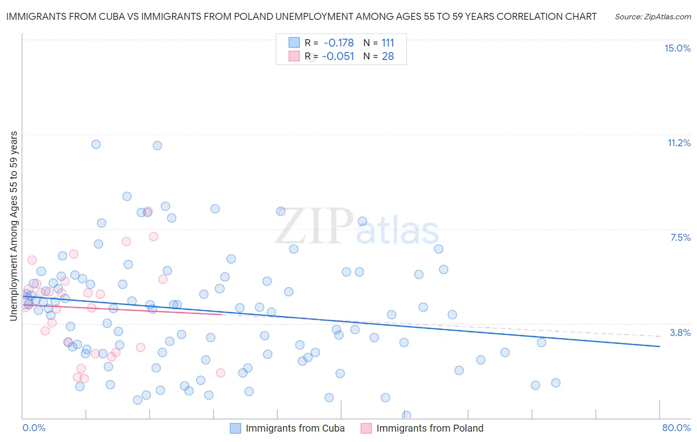Immigrants from Cuba vs Immigrants from Poland Unemployment Among Ages 55 to 59 years