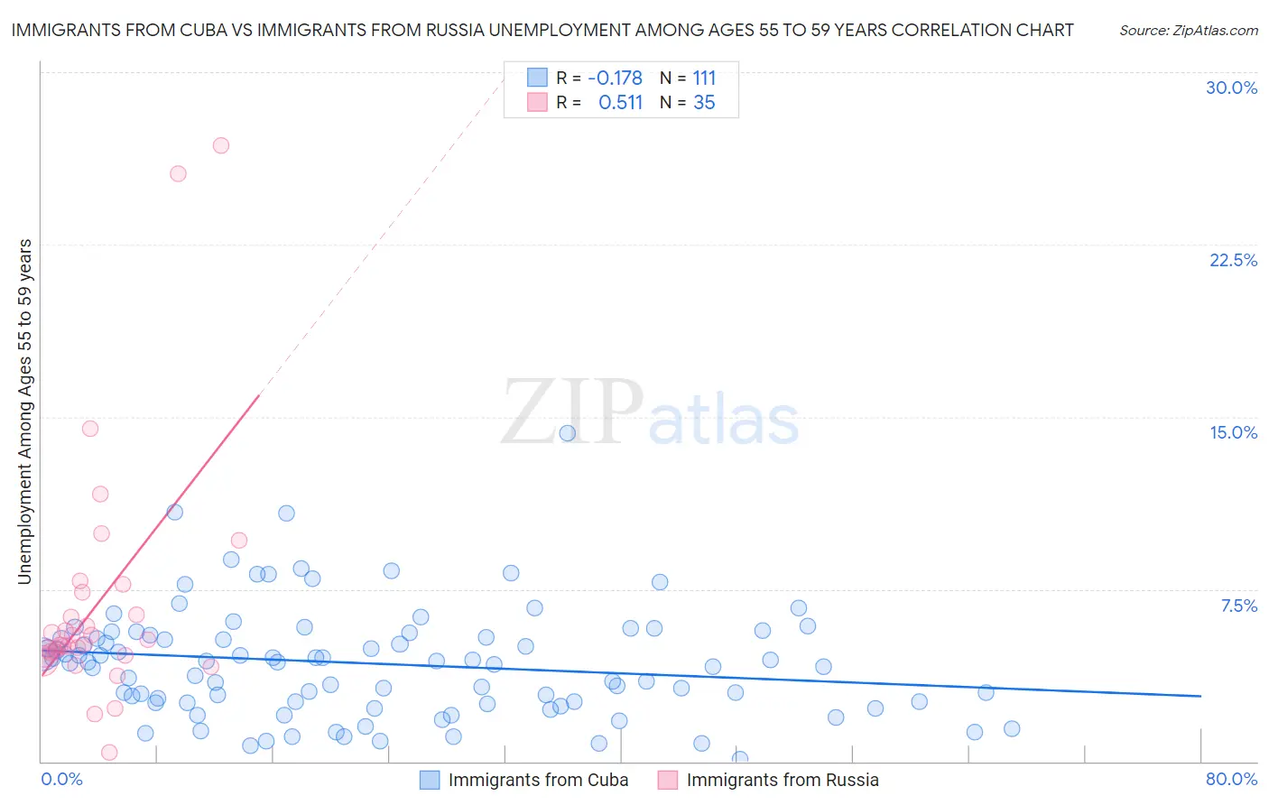 Immigrants from Cuba vs Immigrants from Russia Unemployment Among Ages 55 to 59 years