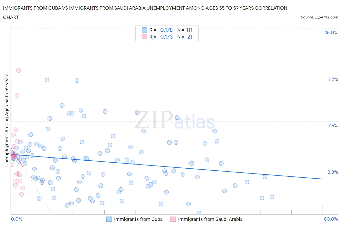 Immigrants from Cuba vs Immigrants from Saudi Arabia Unemployment Among Ages 55 to 59 years