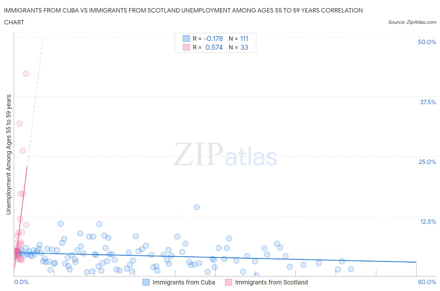 Immigrants from Cuba vs Immigrants from Scotland Unemployment Among Ages 55 to 59 years