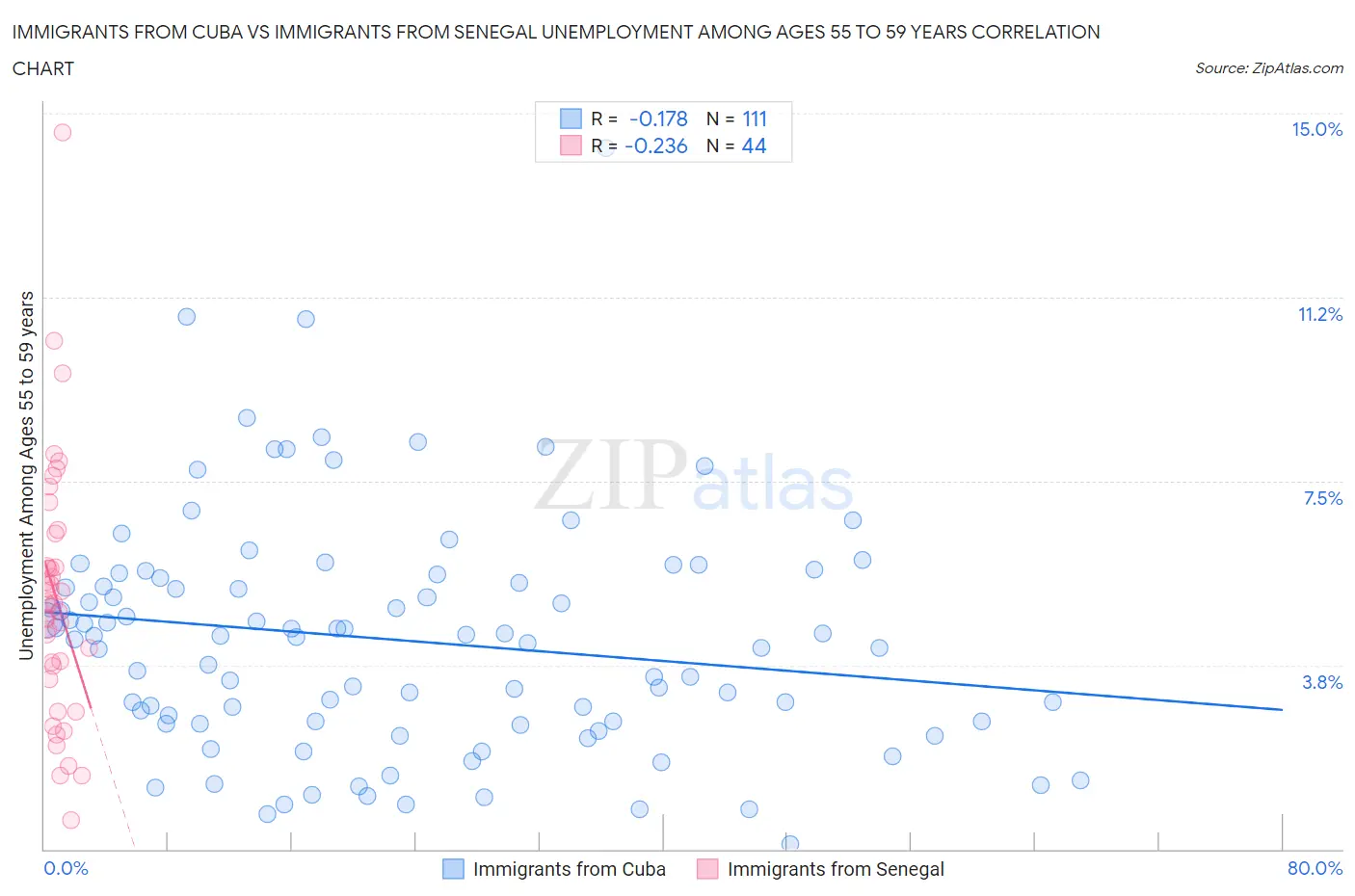 Immigrants from Cuba vs Immigrants from Senegal Unemployment Among Ages 55 to 59 years