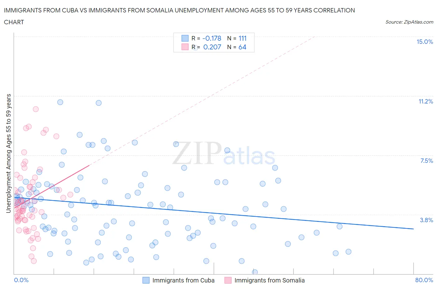 Immigrants from Cuba vs Immigrants from Somalia Unemployment Among Ages 55 to 59 years