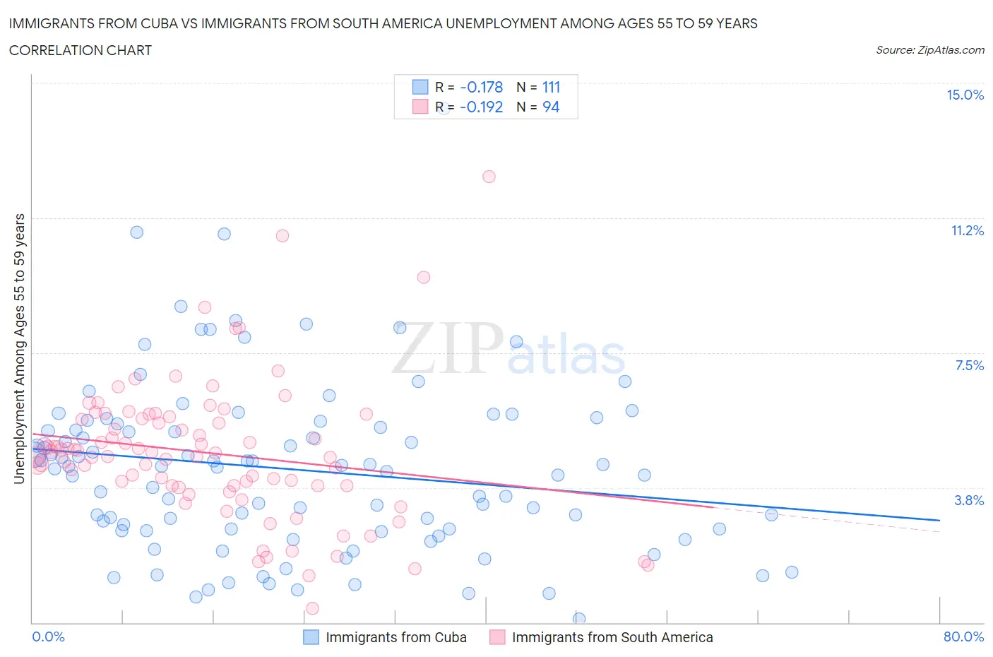 Immigrants from Cuba vs Immigrants from South America Unemployment Among Ages 55 to 59 years