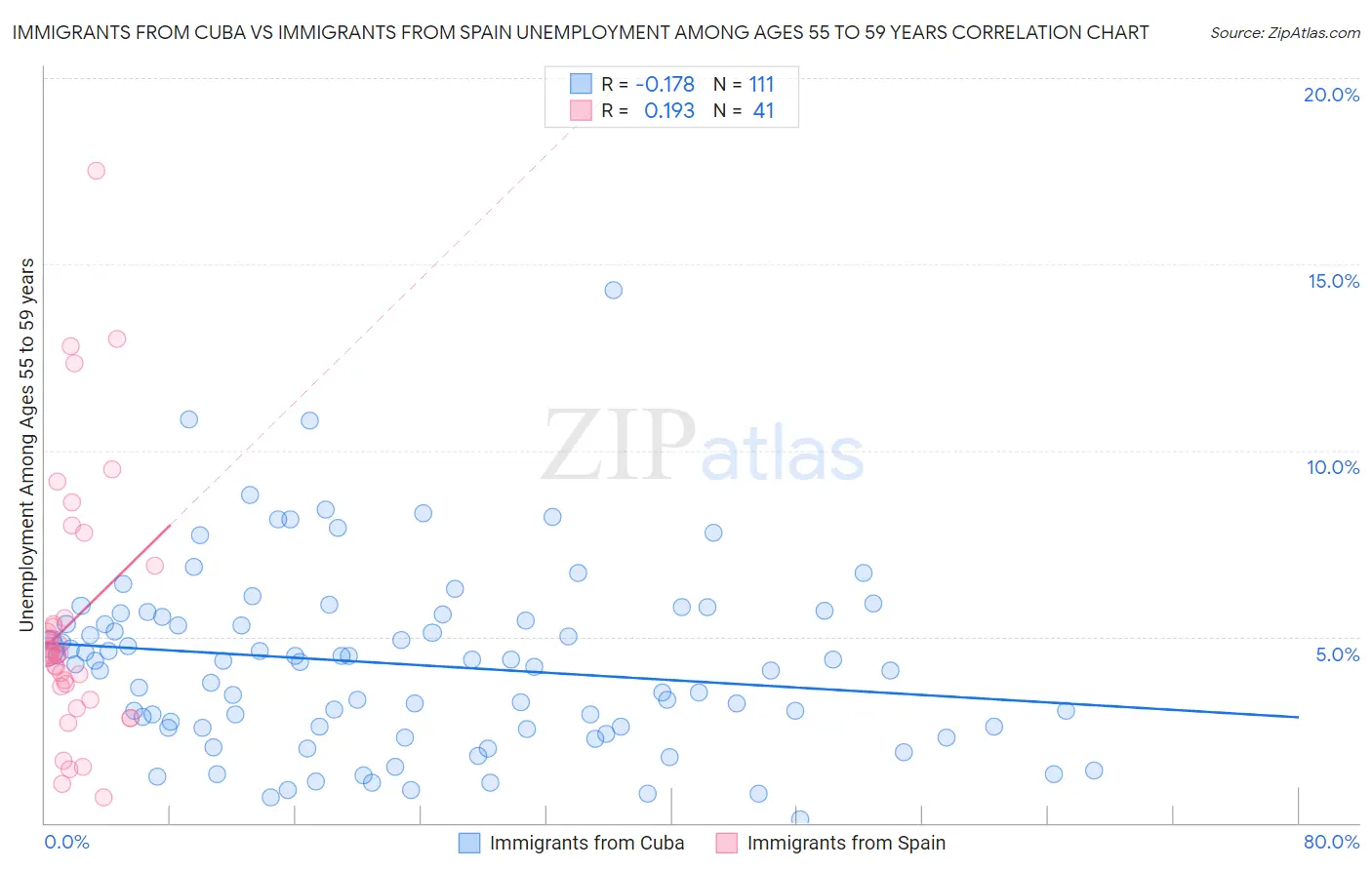 Immigrants from Cuba vs Immigrants from Spain Unemployment Among Ages 55 to 59 years