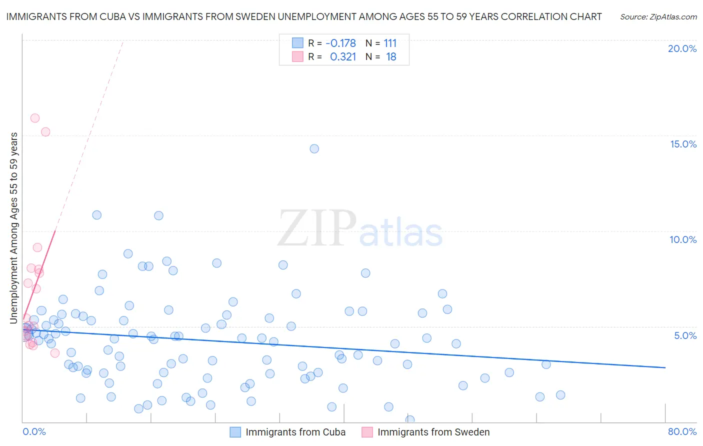 Immigrants from Cuba vs Immigrants from Sweden Unemployment Among Ages 55 to 59 years