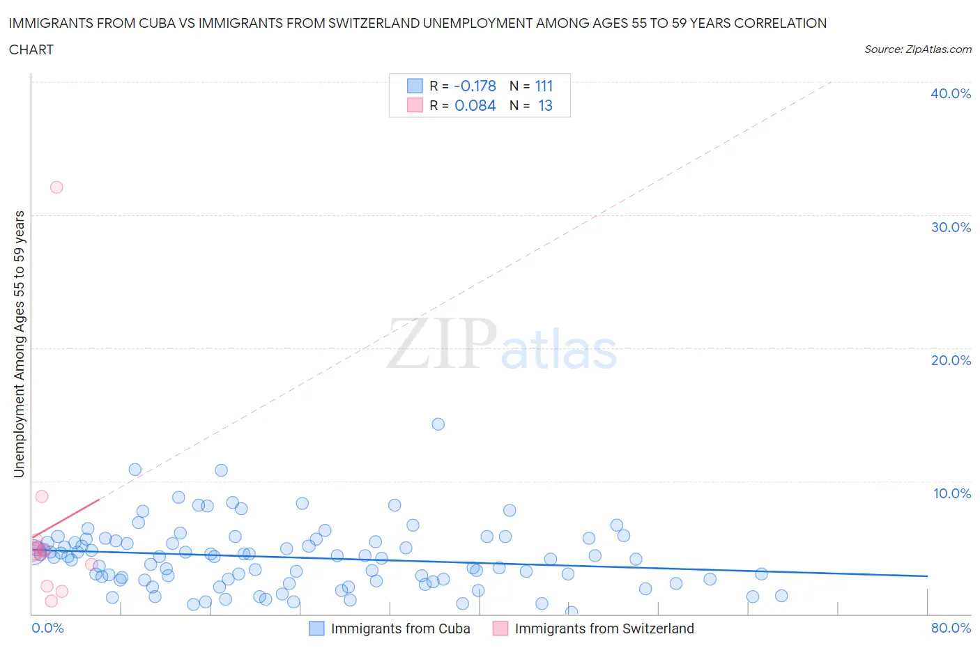 Immigrants from Cuba vs Immigrants from Switzerland Unemployment Among Ages 55 to 59 years