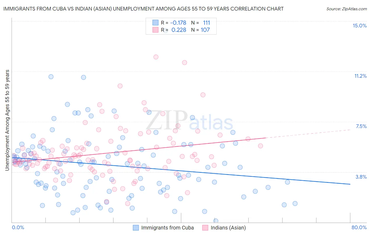 Immigrants from Cuba vs Indian (Asian) Unemployment Among Ages 55 to 59 years